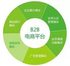 電子商務(wù)交易四大主流模式深度解析